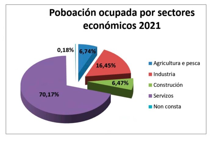 Poboación ocupada por sectores económicos